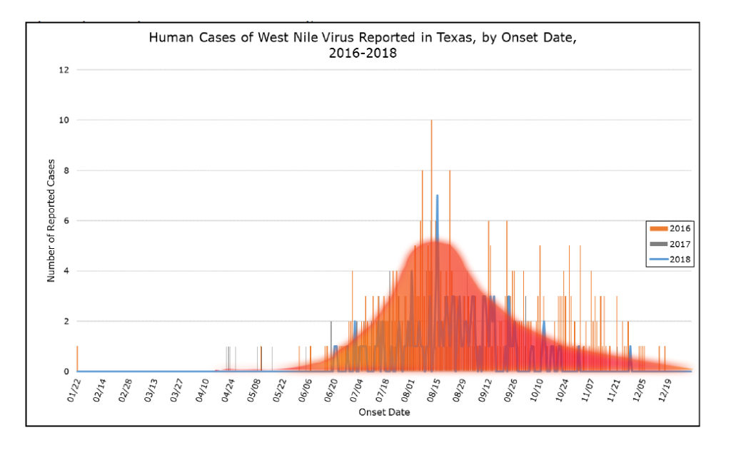 graph showing numbers of West Nile virus cases in Texas 2016-2018